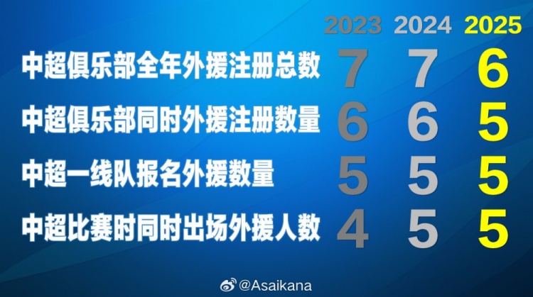 外援缩水新政“6555”终于官宣，意味着各队不再拥有机动外援名额